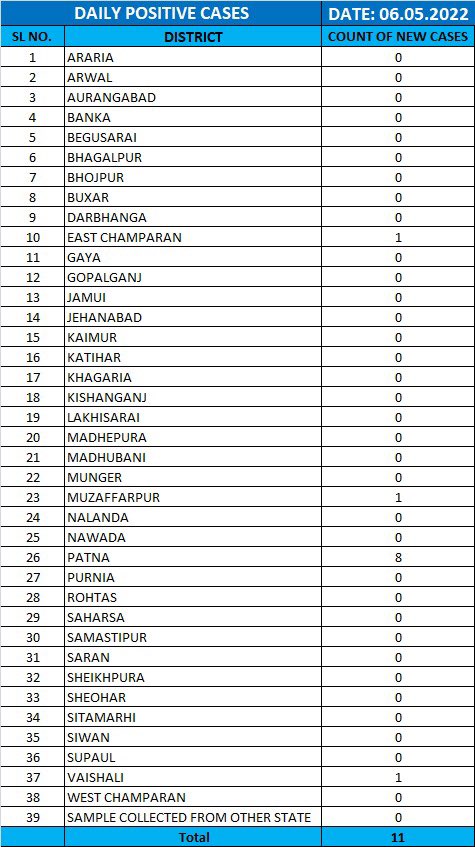 BiharHealthDept's tweet photo. #BiharFightsCorona 
Update of the day.

➡️ 11 more #COVID19 +ve cases have been reported so far on 05th May 2022. 

➡️ Taking total count of Active cases in Bihar to 45

The break up is as follows.
#BiharHealthDept #COVID19 @mangalpandeybjp @SHSBihar https://t.co/x3Cgz0elsu