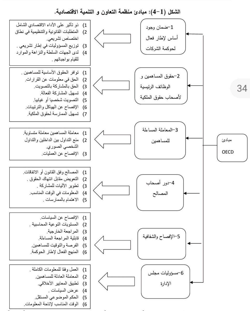 MURADALZAEEM258's tweet photo. مبادى حوكمةOECD
#GOVERNANCE 
#حوكمة https://t.co/ojl0ckSZxy