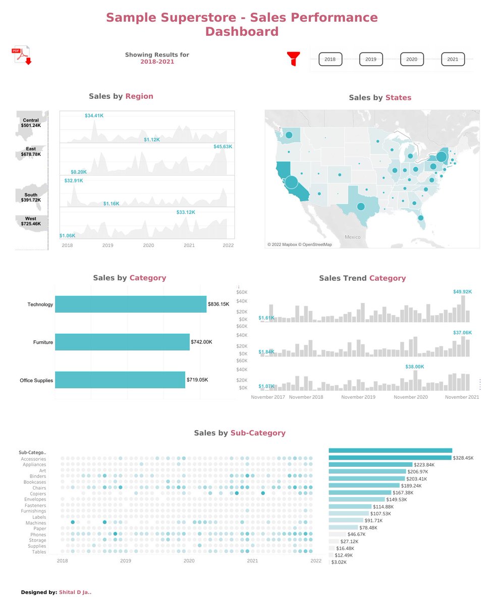 Shital_Jagtap24's tweet photo. #SampleSuperstore #datafam
I would like to have feedback on this   
#Viz #DataScience #Tableau 
https://t.co/aJR94Wv0a0 https://t.co/9gIkVt6RvP