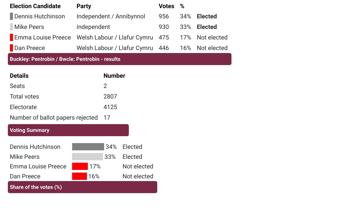on Twitter "Election results for Buckley Pentrobin (2