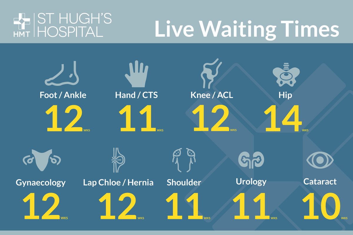 HMTStHughs's tweet photo. Choose to transfer your NHS care to St Hugh’s and expect the following waiting times as of 6/5/2022. 
#choosesthughs #nhstreatment #nhswait #nhswaitingtimes #chooseandbook https://t.co/PjWM0ZlO0B