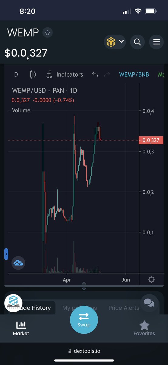 rockymotreas's tweet photo. DEXtools daily trace of $WEMP 🔥. 4x since launch📈. Thanks to @OfficialTravlad @peterhuntcrypto @MsVivicaFox for promo. Get on 🚀 before we leave earth’s gravity. empower women👊🏽. empower yourselves 💵 #DontMissThis https://t.co/SvziREjOfn