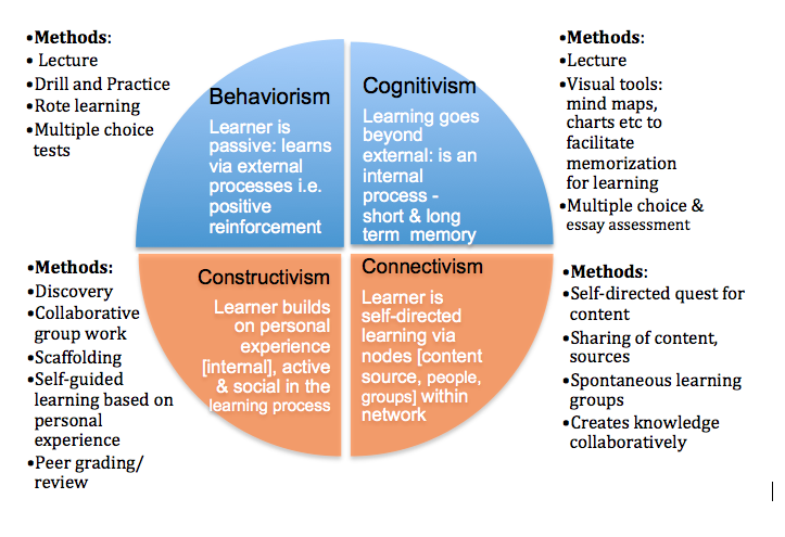 Lots of approaches to teaching and learning, where do you fit in? Me, I am of the constructivist approach much of the time, with a bit of behaviorism thrown in for good measure. 😉 #IDTiPs