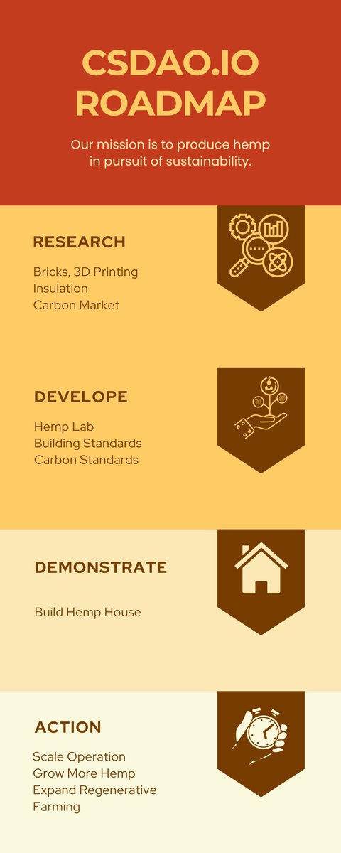 futuresomehow's tweet photo. New RoadMap! 

#help #finance #development #research #hempindustry #cannabisbusiness #ReFi #sustainableagriculture #nft #dao #web3 https://t.co/G54yWPGVpz