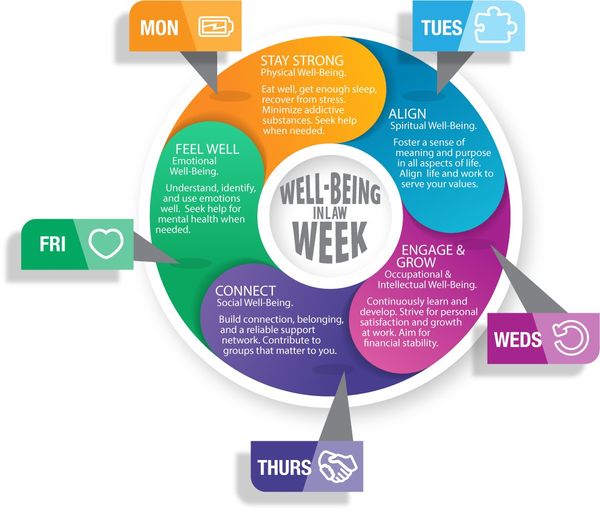 TheFlaBar's tweet photo. #WellBeingInLawWeek may be over after today, but #HealthAndWellnessMonth continues for the rest of May!
Take a look at the five areas of focus @wellbeinginlaw wants members of the legal community to focus on, and then save this image and go back to it any time you need it!
1/ https://t.co/eCpkhCG7HW