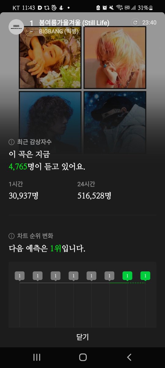 __VIPWAVE__'s tweet photo. 1시간 리스너 숫자가 3만명 남짓입니다😭😭  다들 자기 전에 스밍체크 부탁드려요! 다들 뱅나잇 하시고 🌜저희 아침 8시 차트까지 꽉 붙잡아봐요! 😆

#VIP 여러분 #BIGBANG 의 #StillLife 를 들어주세요!!!

#VIP_MOVE #VIP_움직여 https://t.co/uNTexIVNbA