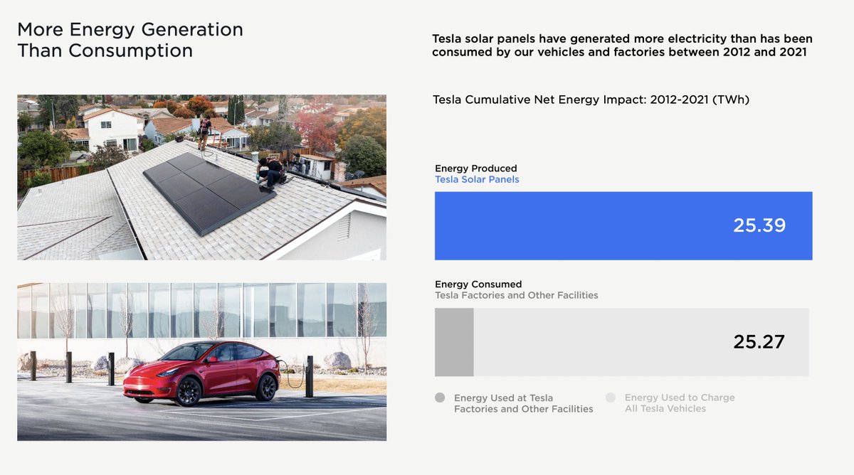 SawyerMerritt's tweet photo. NEWS: @Tesla has revealed that Tesla solar panels have generated more electricity than has been consumed by their vehicles and factories between 2012 and 2021. https://t.co/3VfRVeJerl