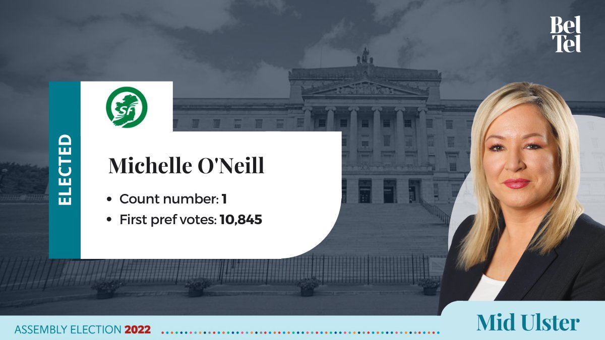 BelTel's tweet photo. 🗳️ 𝗥𝗲𝘀𝘂𝗹𝘁: Michelle O'Neill elected in Mid Ulster.
#AE11
https://t.co/2tkDzg4gwJ https://t.co/zDJ2ELpApi