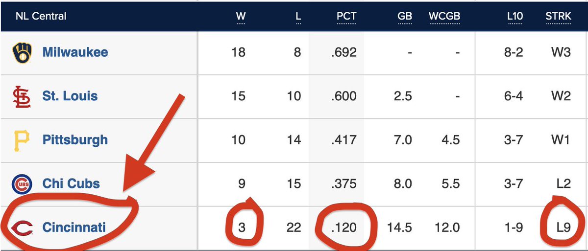 JonnyandJosh's tweet photo. Poor Cincinnati.
Mentioned in episode 1 this would be Reds' last chance for playoffs before potentially becoming cellar dwellars. Are we 1 year too early with that prediction?
On pace to be worse than '62 Mets.
#MLB #MLBEurope #Baseball #BaseballPod #CincinnatiReds #Mudsville https://t.co/yQROyRCvIj