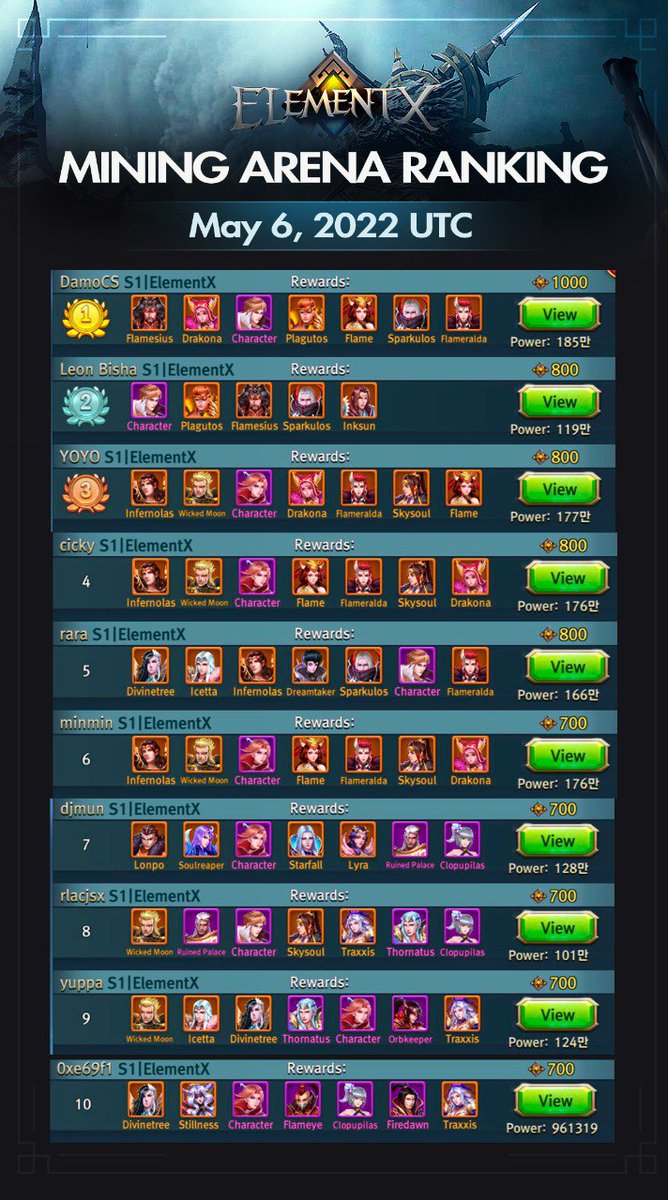 📜 Daily Express for Mining Arena Top 10 - May 6, 2022, UTC

Fighters ranking top will each win $FIRE rewards 🔥. Ranking screenshot and reward distribution are at 12:00 AM UTC

💫 Join #ElementX to challenge and fight for the rewards elementx.games

#ElementX #BNBChain