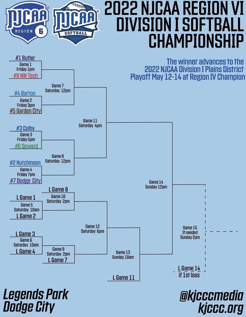 KJCCCmedia's tweet photo. The 2022 NJCAA Region VI Division I Softball Championship begins today at Legends Park in Dodge City!

WATCH: https://t.co/PoAS9iqqHS

MORE INFO: https://t.co/U0Ua9driLh

#RegionVI @NJCAASoftball https://t.co/be3HXklxFl