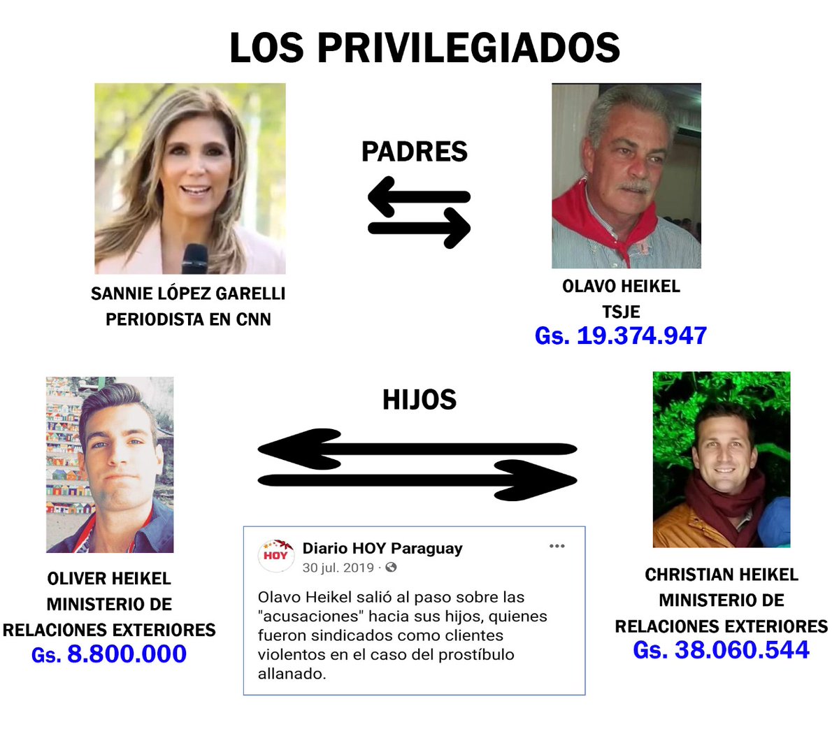 Elplagueon007's tweet photo. Embajadores como Sopia López Garelli, que ganan mas de 120millones de guaraníes mensuales. ¿Pero que hacen?

Ellos forman familias en la cancilleria como sus sobrinos los Heikel https://t.co/Faenh7cpcN