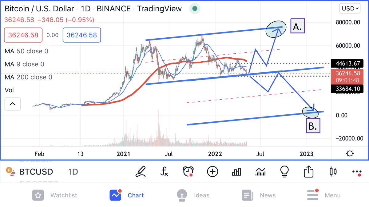 HarlemTrader's tweet image. $BTC ready for next run up (A.) or further down (B.)?
I just went with A. and a SL not far below this low.. let’s see..