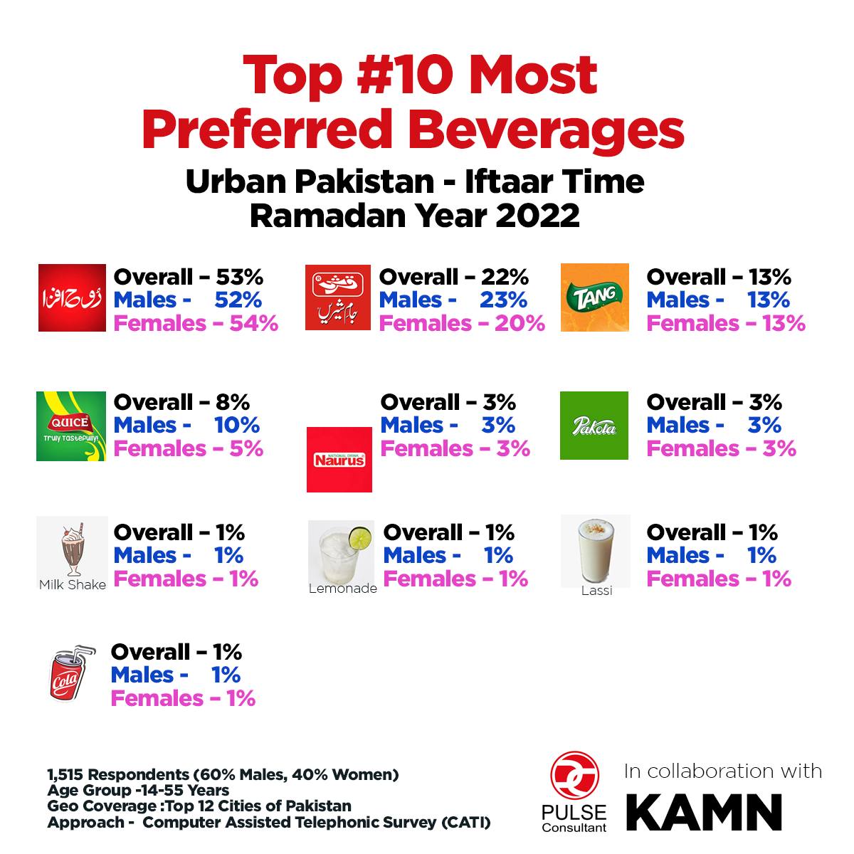 Kashif_Hafeez's tweet photo. In #UrbanPakistan-during #Ramadan at #IftaarTime-the majority of households (almost 70%+) consumed #RedSyrup as the most preferred beverage (Other than water)
The study also confirmed the perception of #RoohAfza" by @Hamdard_PK as a "King of Red Syrup" followed by @qarshiofficial https://t.co/8XhikLVXTQ