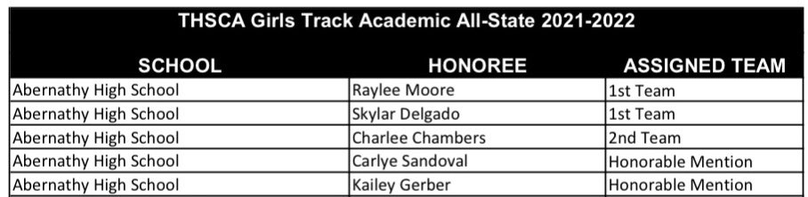 AbernathyTrack's tweet photo. Congrats to Raylee, Skylar, Charlee, Carlye, and Kailey for being named to the @THSCAcoaches Academic All-State team! @AbernathyISD https://t.co/P6GSF3yYhL