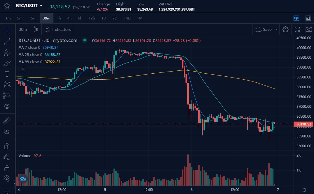 Win_ter_Snow_'s tweet photo. BTC has fallen below $36,000 yesterday, and is now at $36,118.52, a drop of 9.% within the day. The market fluctuates greatly, so please do a good job of risk control. https://t.co/XvXHoaQMcC