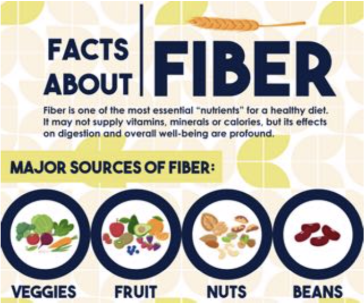 FoodFitExperts's tweet photo. Fiber-rich grains like whole wheat are an essential part of a healthy diet. Fiber reduces inflammation associated with heart disease, promotes digestive health and helps with satiety. https://t.co/2aR7vEbOWV @FoodFitExperts #FactFriday

#Fiber #WholeWheat #Health #Fiber https://t.co/MMuFWvenQK