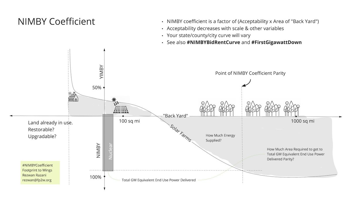 The true #NIMBYCoefficient will play out on the ground. Don't drag out the process w/these tropes.
Frontload the conversation. Clarify up front what the land use implications & #InjusticeFootprint are for options.
Surface the info. #CollectiveDecisions. No more glossing over.