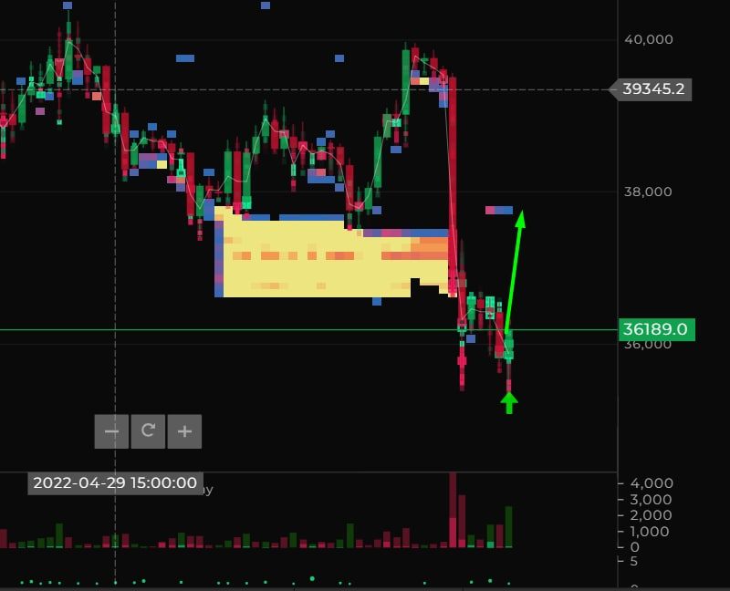 Sigma3221's tweet photo. There is now a huge divergence, scalp long BTC #BTCUSDT #xrp
#doge
#Cryptocrash #cryptotrading https://t.co/VM3L54kGt8