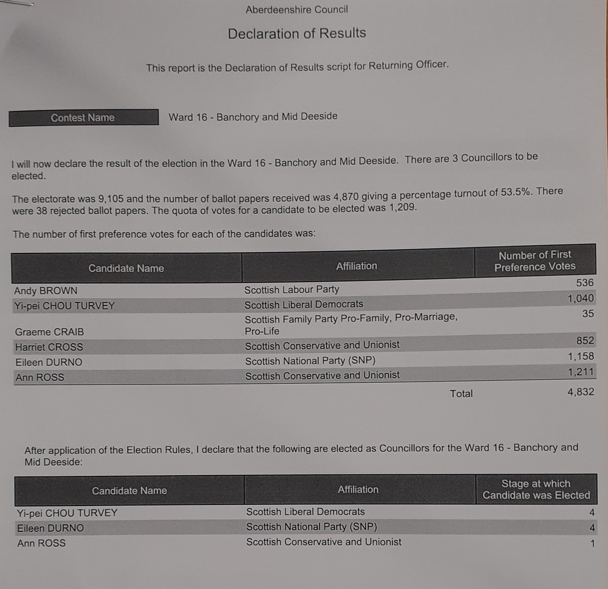 Aberdeenshire's tweet photo. Result of the next #SLG22 Aberdeenshire ward count – Yi-Pei Chou Turvey Lib Dem, Eileen Durno SNP, Ann Ross Con have been elected as councillors for ward No. 16 Banchory and Mid Deeside
https://t.co/spzmOrIFfy
#SLG22Result
#banchorydeeside
#aberdeenshire https://t.co/hsJgQ7hYXu