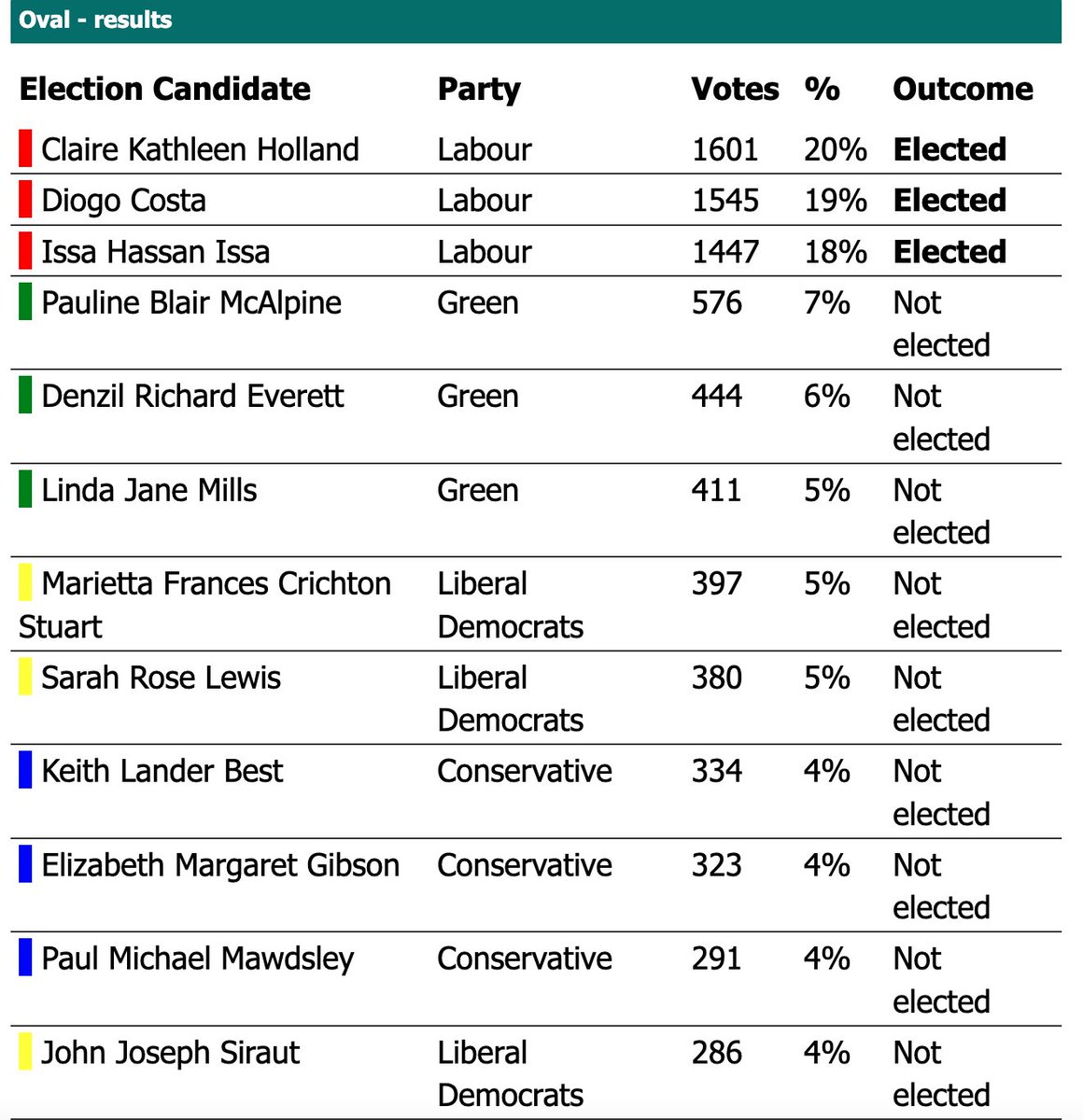 Congratulations to the <a href="/LambethLabour/">Lambeth Labour</a> winners in Oval ward, including <a href="/clairekholland/">Claire Holland</a> 

Still waiting for that anti-LTN backlash that we were promised.......