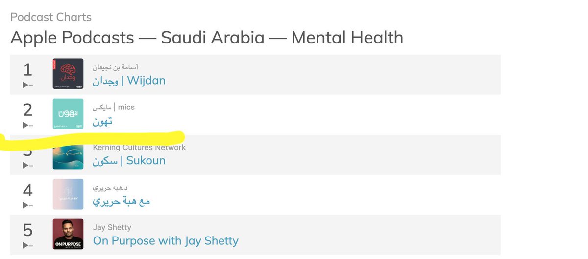 بفضل من الله ثم بفضل من <a href="/kfasinfo/">KFAS</a> و <a href="/MicsPod/">مايكس</a>  و آخرا و ليس أخيرا الفريق الدؤوب اللي يشتغل ورا الكواليس على <a href="/tuhoonapp/">Tuhoon App - تطبيق تهون</a> اصبحنا ثاني اكثر بودكاست للصحة النفسية المستمع اليه بالمملكة العربية السعودية اشهر بعد اول حلقاتنا و احنا تونا (ولا دوبنا او قيدنا!) بادين!
