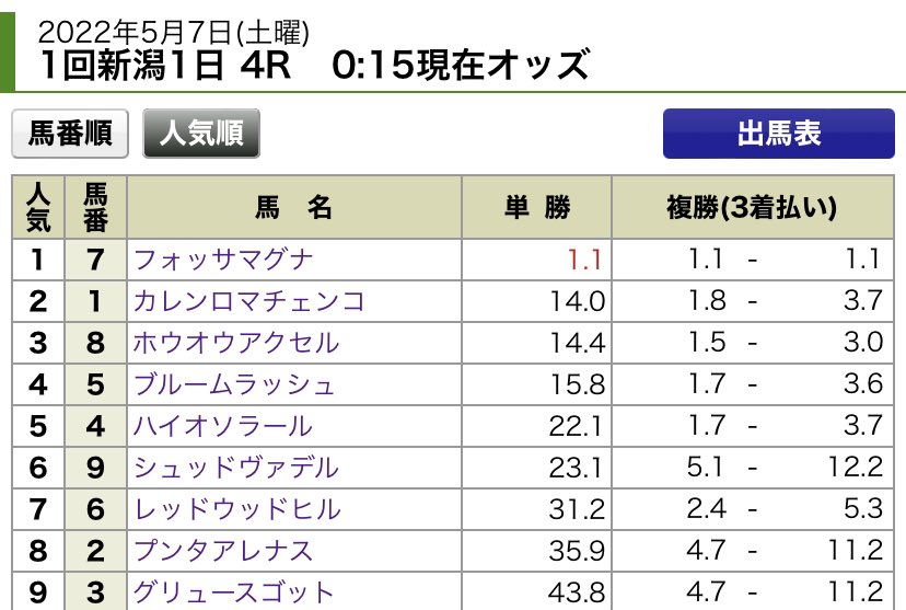 障害レースかーーい！笑
レッドウッドヒルとかカレンロマチェンコとか障害の馬だっけ？？ 