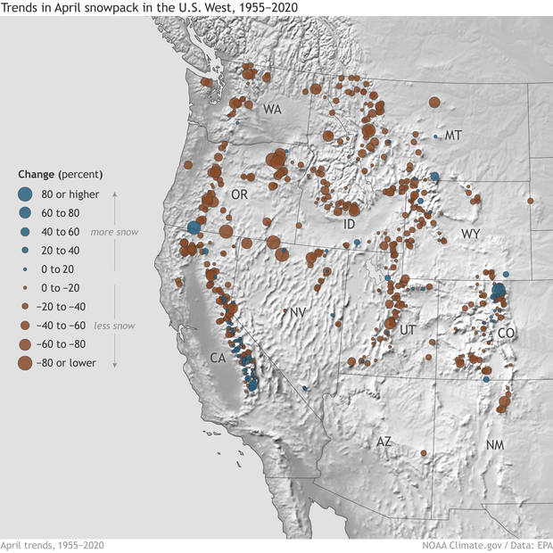 NOAAResearch's tweet photo. As climate has warmed, spring snowpack across the American West has declined by nearly 20% on avg. between 1955 and 2020—and by significantly more at some individual locations, according to an analysis by the @EPA. https://t.co/5IXTwUvksp https://t.co/ow0W0GSrGR