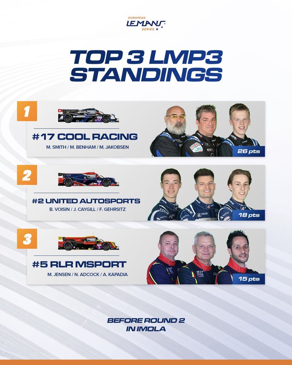 In LMP3, Swiss team @COOLRacingCH started the season on a high after taking maximum points at Le Castellet. 

They lead the points standings ahead of <a href="/UnitedAutosport/">United Autosports</a> &amp; <a href="/RLRMSPORT/">RLRMSPORT</a> before the #4HImola next weekend. 

#ELMS