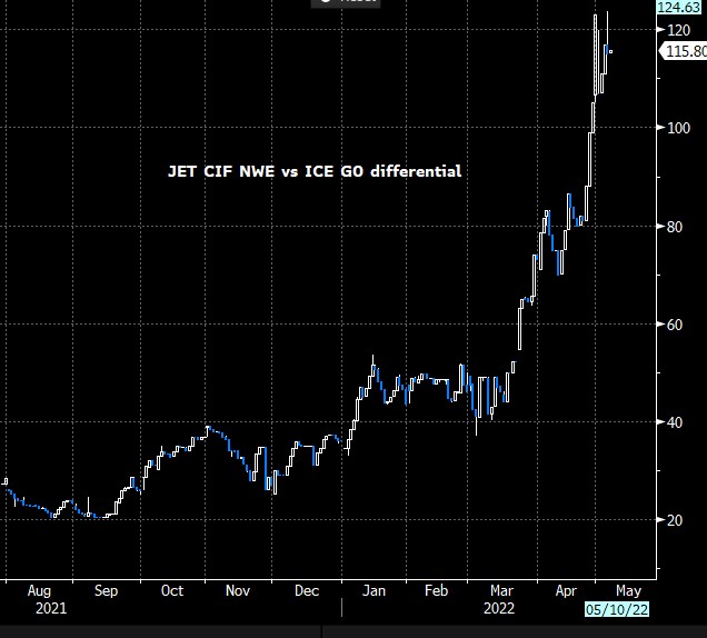 CommOddity's tweet photo. We are witnessing a massive squeeze on European Jet Kerosene. The diff versus Ice Gasoil (its most liquid referebce) is going parabolic.

=> huge losses coming for many airline companies hedging programs since proxy against GO or Brent it's very common. 
#airlines #Hedge #squeeze https://t.co/QL4qABYf7P