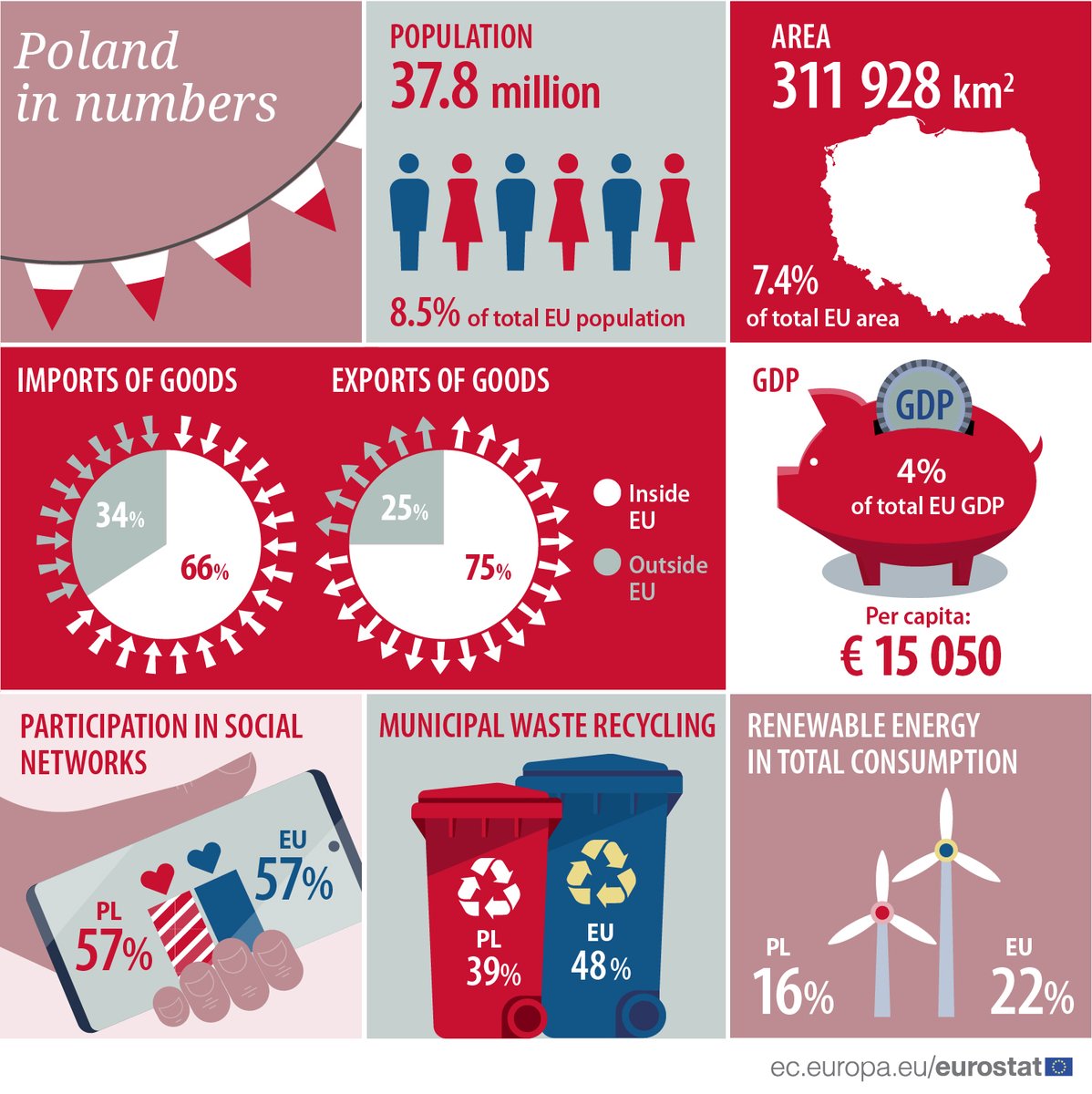 EU_Eurostat's tweet photo. Discover some facts about 🇵🇱Poland❗

🇪🇺 On the occasion of Europe Day, celebrated on 9 May, explore a series of infographics giving a picture of each Member State.📊

Infographic 21/27

#EuropeDay #EUOpenDay https://t.co/HWQbjr8iVC