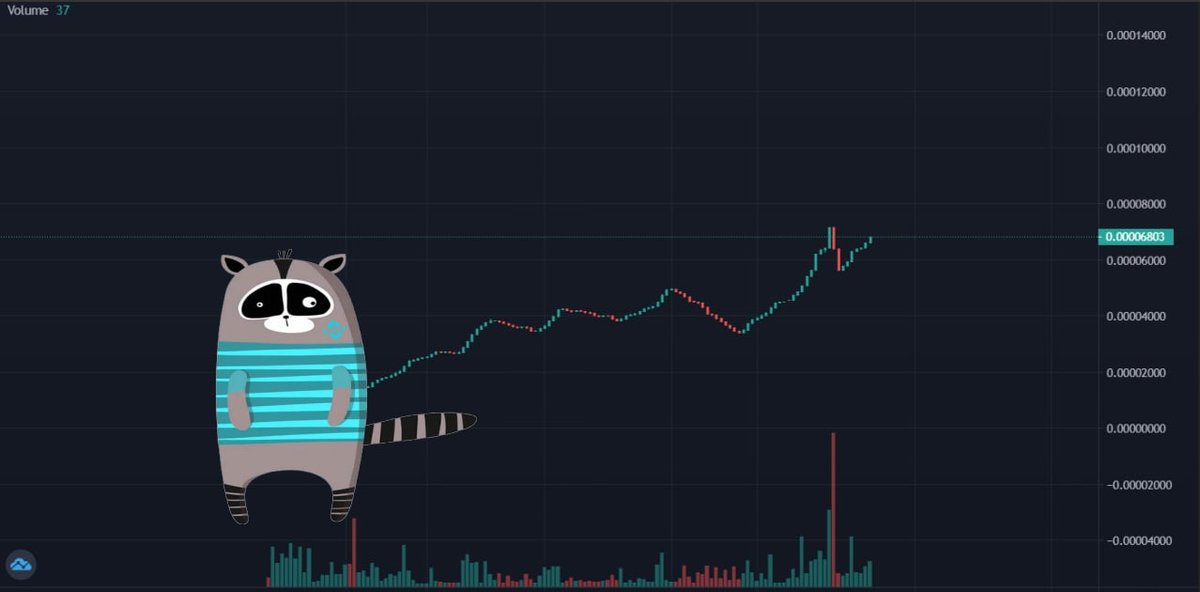 RaccoonsDEV's tweet photo. We just broke new ATH and 5k marketcap today! this is just the beginning, we have so much bullish news to come this week and next week. 

Join our Army now! 🦫

#RINU #RageInu #Memecoin #BSC #BinanceSmartChain #CheemsInu #Cheems #Dogecoin https://t.co/b81wEYLUg2