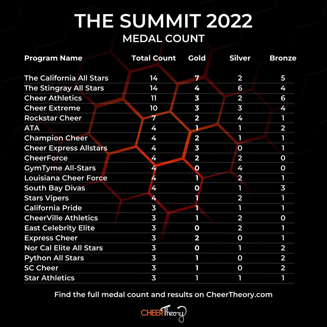 CheerTheory's tweet photo. 61 programs won a medal at The Summit 2022 🥇🥈🥉

Find the full 2022 medal count here: https://t.co/VhKC50mW30 https://t.co/q23pHkfvWI