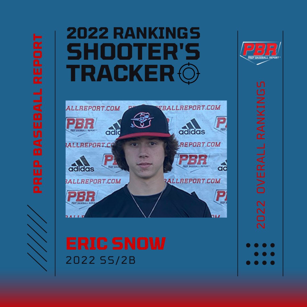 prepbaseball's tweet photo. '𝟚𝟚 ℝ𝕒𝕟𝕜𝕚𝕟𝕘𝕤: 𝕊𝕙𝕠𝕠𝕥𝕖𝕣'𝕤 𝕋𝕣𝕒𝕔𝕜𝕖𝕣 📡 

SS/2B @3ericsnow (Mary Persons HS), a @USFBaseball recruit, finished his HS career with a bang hitting .657 BA with 17 💣's. 😮💪 @ShooterHunt
 
🔗 https://t.co/KQnrkVjMsa | @PBRGeorgia https://t.co/XhyHaOCWAV