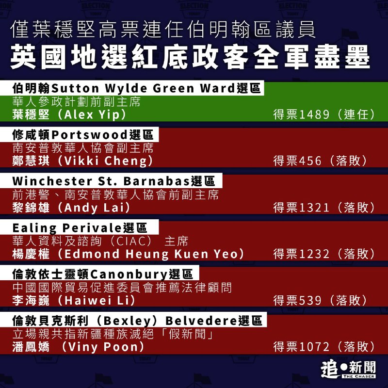 carmenkamanlau's tweet photo. Many of the pro-China candidates lost in yesterday's local elections. But yet, some who are rather "low-profile" still wins, and those are the ones we need to be more aware of. https://t.co/kdiJhP8Asr