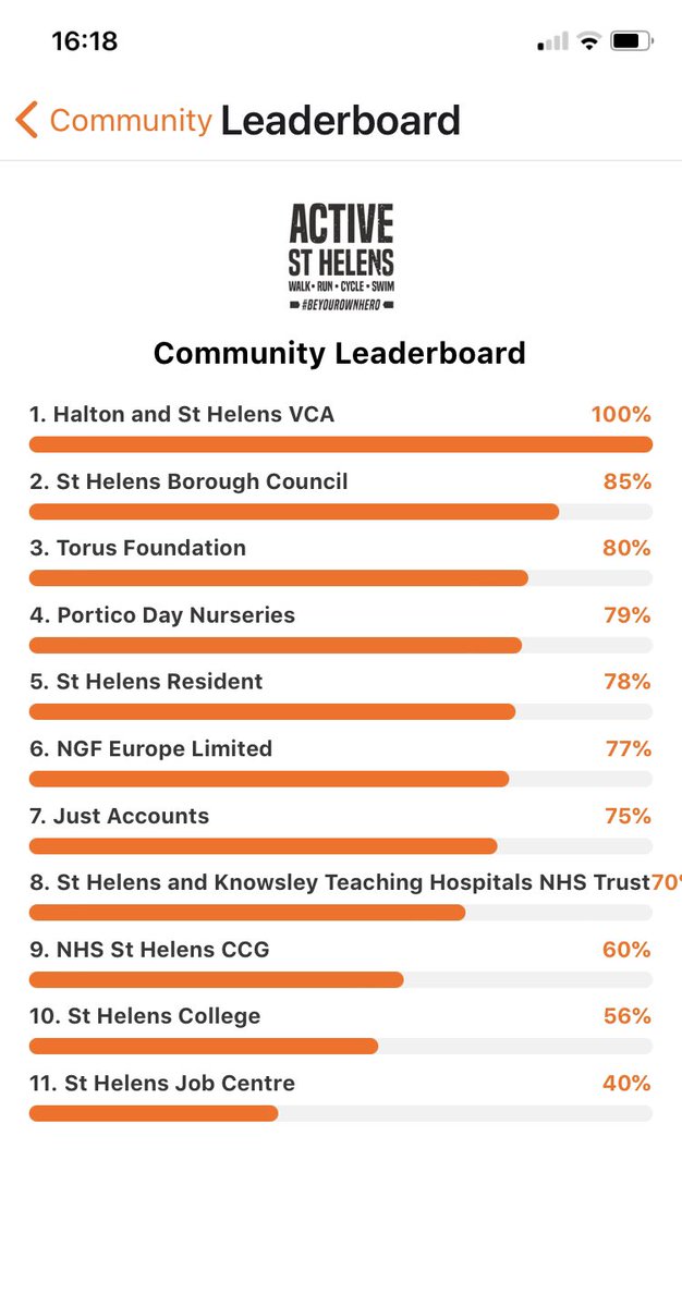 In2vention's tweet photo. St Helens #Buddyboost Challenge leaderboard. And it’s @HSHVCA thrashing the rest of us! @sthelenscouncil doing great alongside @TorusFoundation, our St Helens Residents and the @Portico_Nursery up there too! Everyone doing amazing! 😊😊😊 https://t.co/OgIYSuUAMh