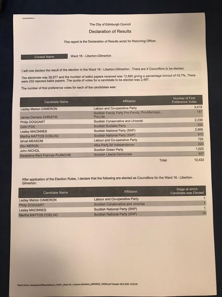 EdinReporter's tweet photo. Two SNP councillors now for Liberton and Gilmerton with a Labour colleague and Phil Doggart the Conservative who moved from Colinton #slg22 #CouncilElections2022 https://t.co/3HRorsjRU2