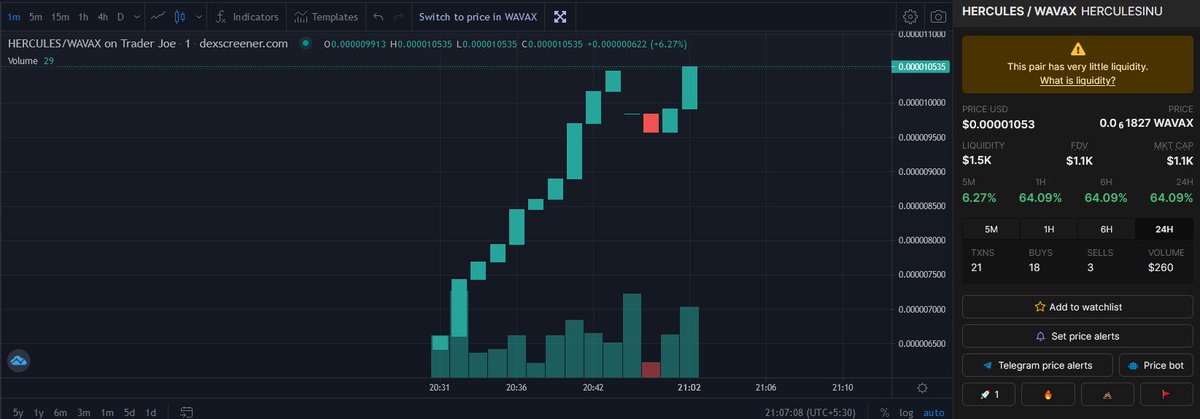 KratosInu's tweet photo. First Dip Eaten!
Beautiful Degen Chart. 10K MC incoming, you are still early. $HERCULES $KRATOS #AVAX 
https://t.co/0sxPSwiDud https://t.co/VHi9VAFlbE