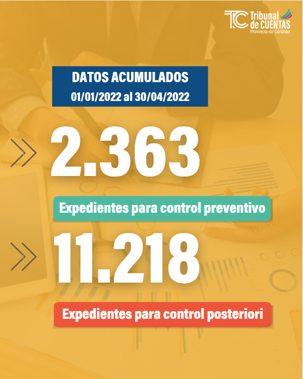 tcpcordoba's tweet photo. Ya tenemos los números de los primeros cuatro meses del año 💪. Entre enero y abril, recibimos 11.218 rendiciones de cuentas digitales 💻 en el área de #ControlPosteriori.
También recibimos 2.363 expedientes para el área que área de #ControlPreventivo examine 🔎. https://t.co/D7Y3ZEWZhL