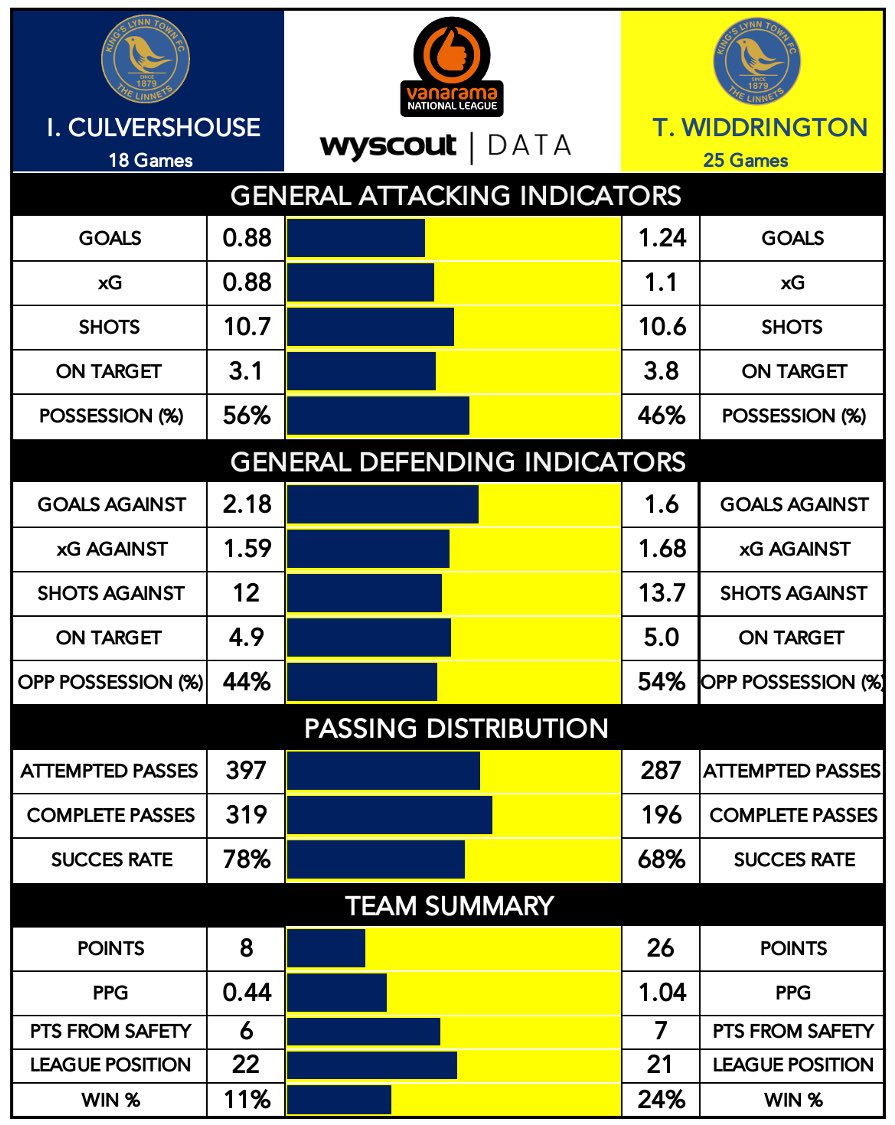AnalystNL's tweet photo. This week the Linnets dropped out of the @TheVanaramaNL
In brief a managerial change saw;
🔷 Increased attacking threat
🔷 A lot less of the ball
🔷 Win ratio doubled
🔷 A PPG that would put them level with the Shots currently
#OnlyData #NotTheFullStory #WeAreLynn https://t.co/lSeIi2FwOA