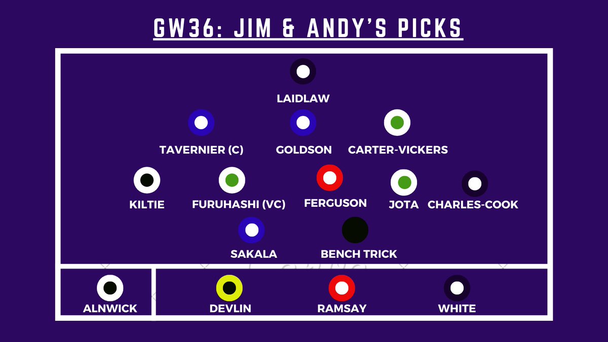 ForFantasySake_'s tweet photo. Suggested picks for GW36:

Rangers skipper James Tavernier given a 50% chance of a goal and 62% of a clean sheet against Dundee United by bet365, and therefore looks a strong captaincy pick this week #AlwaysCaptainTav. Kyogo also looks a good shout for a goal at home to Hearts. https://t.co/EP2VmHMUXc
