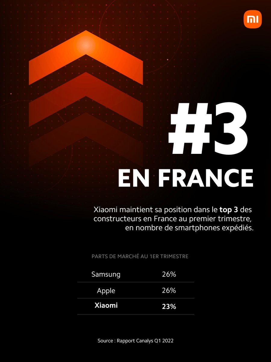 Chaigneau_G's tweet photo. @XiaomiFrance dans le top 3 des constructeurs de smartphones pour la 3ème année consécutive, avec 23% de parts de marché en France sur le premier trimestre 2022, d’après le rapport @Canalys ! 
Merci pour votre confiance et bravo à tous nos collaborateurs 👏 https://t.co/CbyS86PbyZ