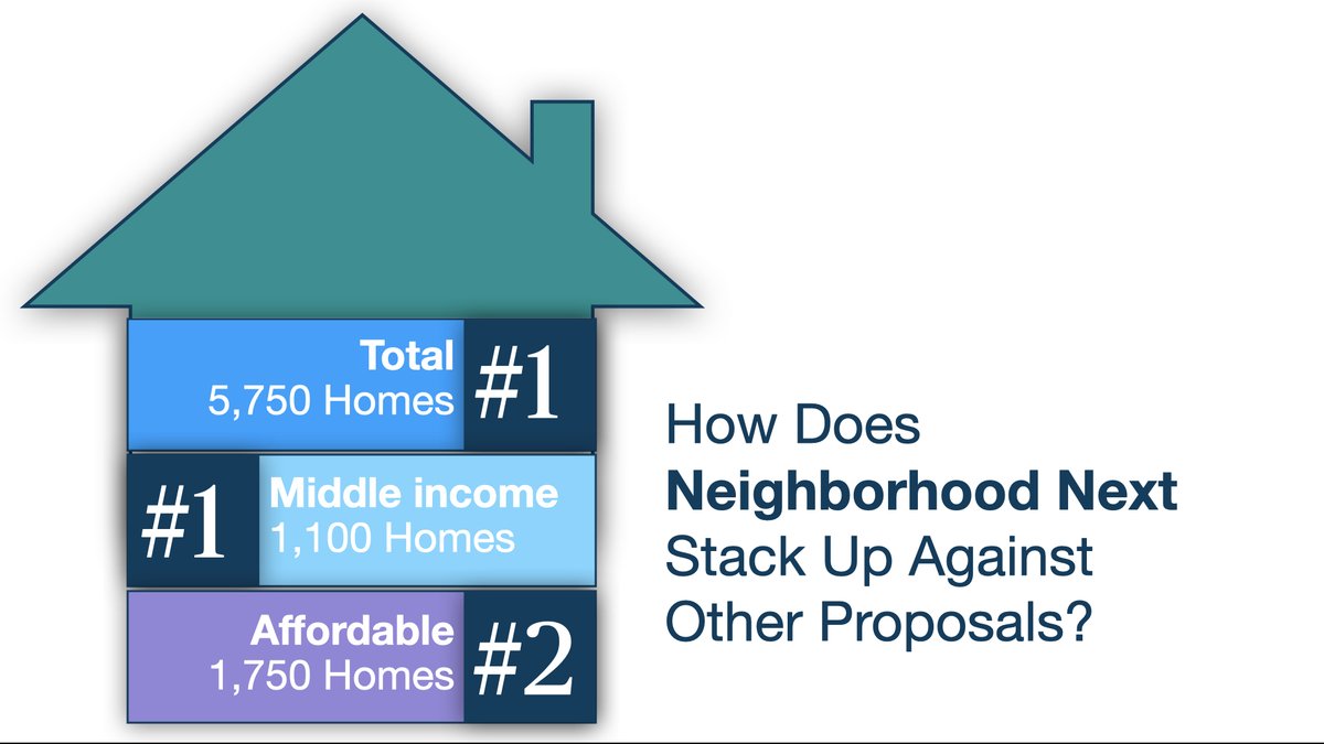 Great article by <a href="/acbowen/">Andrew Bowen (he/him)</a> - our proposal does have the most middle income housing by far, and by far the most homes overall. If the City actually wants solutions to its housing crisis, NeighborhoodNext is THE plan. <a href="/NeighborhoodNXT/">Neighborhood Next</a> <a href="/andrewmalick/">andrew malick</a> <a href="/LISC_SD/">LISC San Diego</a> <a href="/andy_keatts/">Andrew Keatts</a>