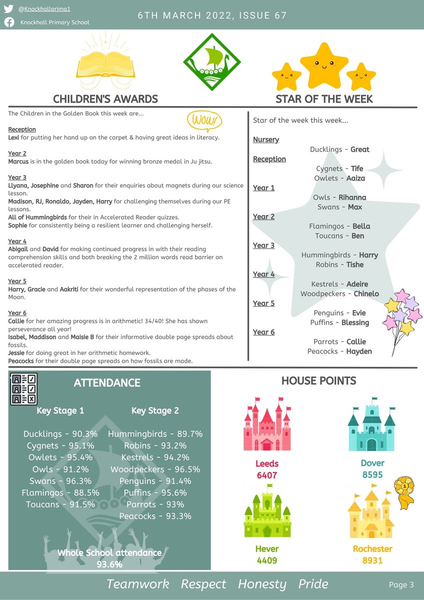 KnockhallPrima1's tweet photo. Weekly newsletter 6th March 2022. 
Wishing you all a lovely sunny weekend.☀️
Pages 1-4 https://t.co/PUFltDc8ob