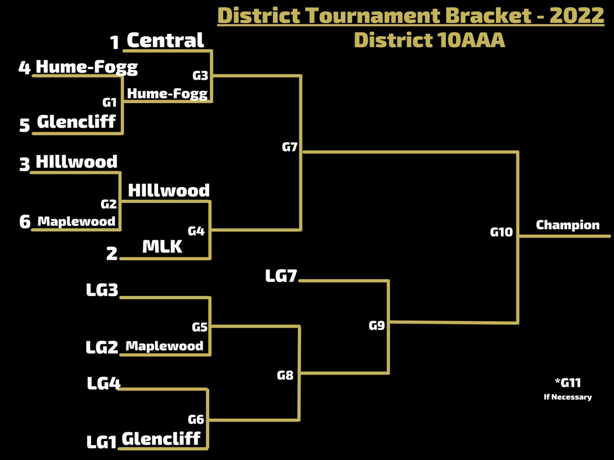 CMSBaseball (@cms_bsb) on Twitter photo Updated District 10AAA Tournament Bracket after Thursday’s games <a href="/CMagTigers/">Central Magnet Athletics</a> <a href="/cecil_joyce/">Cecil Joyce</a> <a href="/joe_spears7/">Joe Spears🏈🏀</a> Updated District 10AAA Tournament Bracket after Thursday’s games <a href="/CMagTigers/">Central Magnet Athletics</a> <a href="/cecil_joyce/">Cecil Joyce</a> <a href="/joe_spears7/">Joe Spears🏈🏀</a>