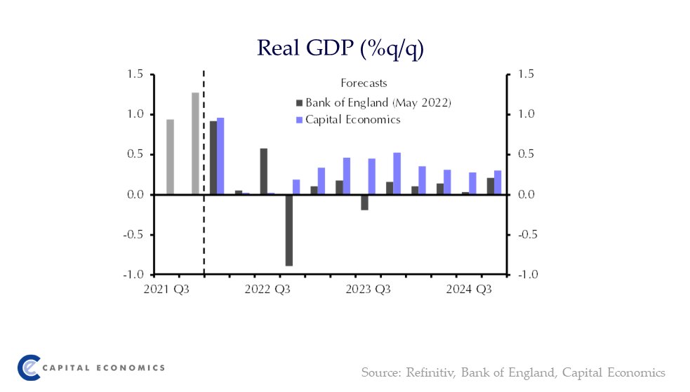 CapEconUK's tweet photo. The Bank of England’s prediction that the economy is on the brink of recession grabbed the headlines this week, but we suspect its GDP forecast will prove too downbeat. https://t.co/8gHm2elaFJ https://t.co/QqXyMDXQrP