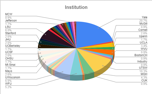 Ok <a href="/YaleRadiology/">Yale Department of Radiology & Biomedical Imaging</a> wins for #ASFNR22 abstract submissions. A whole fifth of the total number of submissions!!! 🤯Twice as many as the next institution <a href="/UTSW_Radiology/">UTSW Radiology</a>!! Do you all not sleep at Yale??? <a href="/MariamAboian/">Mariam Aboian</a> <a href="/radiology_ninja/">Ichiro Ikuta, MD, MMSc</a> <a href="/SamPayabvash/">Sam.Payabvash</a> <a href="/drmehj/">Michele H Johnson MD</a>