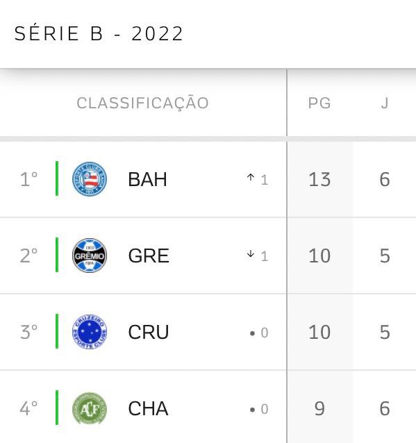 curiosidadesdb's tweet photo. Os times que estão no G4 da Série B possuem mais títulos de Libertadores e Copa do Brasil que os times que estão no G4 da Série A! BIZARRO!🤯 https://t.co/PiJaN8vPS7