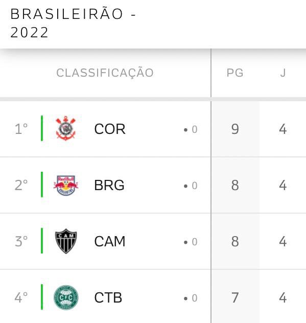 curiosidadesdb's tweet photo. Os times que estão no G4 da Série B possuem mais títulos de Libertadores e Copa do Brasil que os times que estão no G4 da Série A! BIZARRO!🤯 https://t.co/PiJaN8vPS7