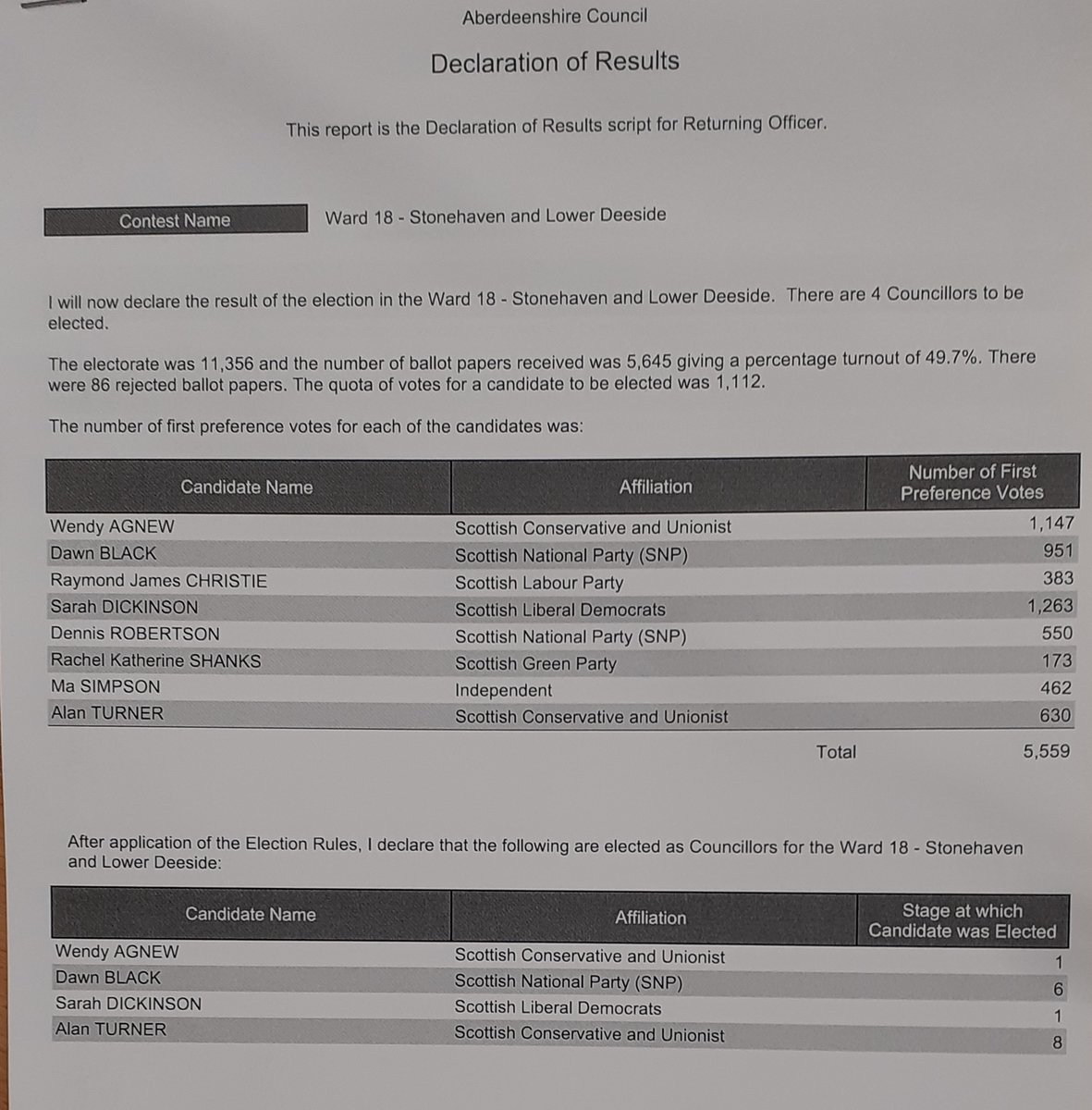Aberdeenshire's tweet photo. Result of the next #SLG22 Aberdeenshire count – Wendy Agnew Con, Dawn Black SNP, Sarah Dickinson Lib Dem, Alan Turner Con have been elected as councillors for ward No. 18 Stonehaven and Lower Deeside
https://t.co/spzmOrIFfy
#SLG22Result
#stonehavenlowerdeeside
#aberdeenshire https://t.co/7h0OXH1hSw